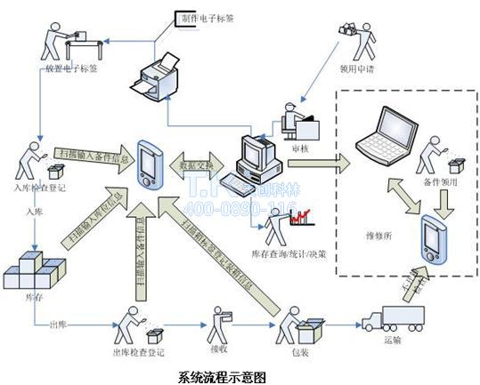 工廠RFID物流管理