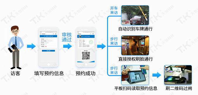 訪客系統采用人工智能管理出入口登記