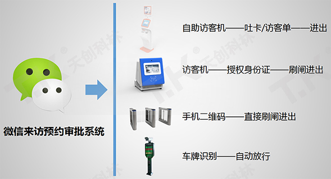 訪客機+人臉識別進出系統讓管理更有效